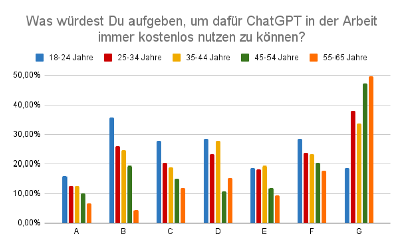 Umfrage: kostenfreie ChatGPT-Nutzung